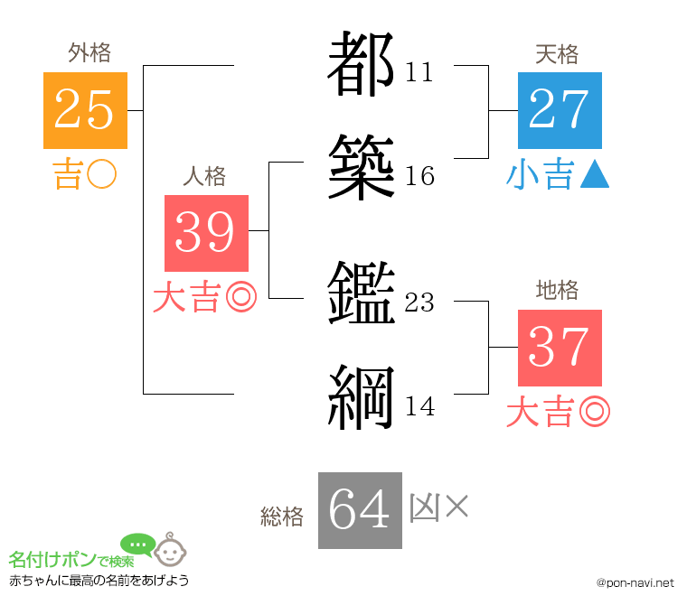 都築 鑑綱さんの姓名判断結果