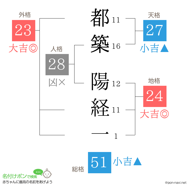 都築 陽経一さんの姓名判断結果