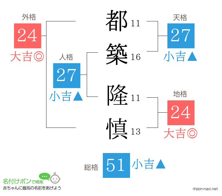 都築 隆慎さんの姓名判断結果