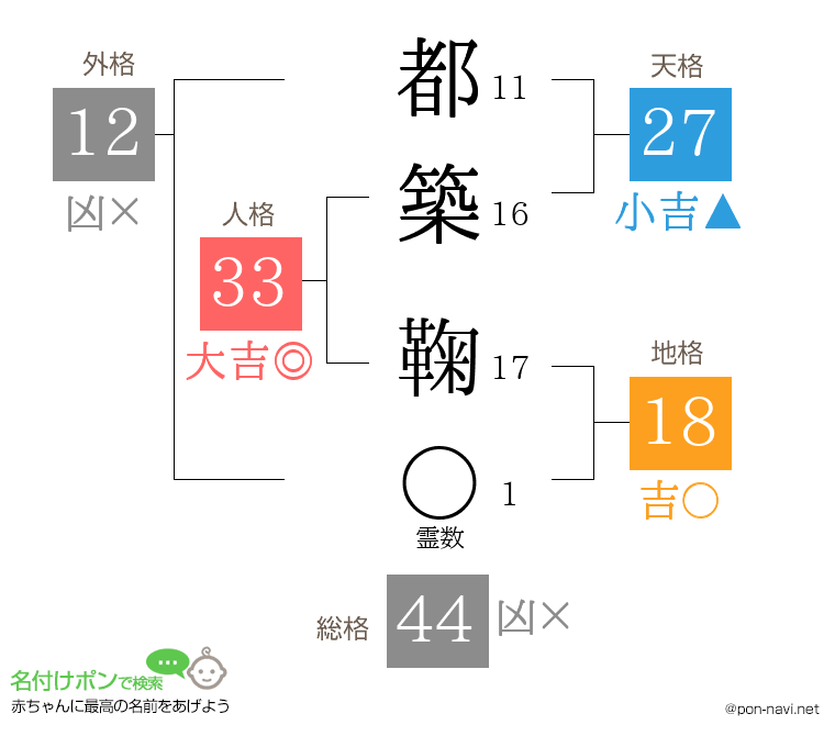 都築 鞠さんの姓名判断結果