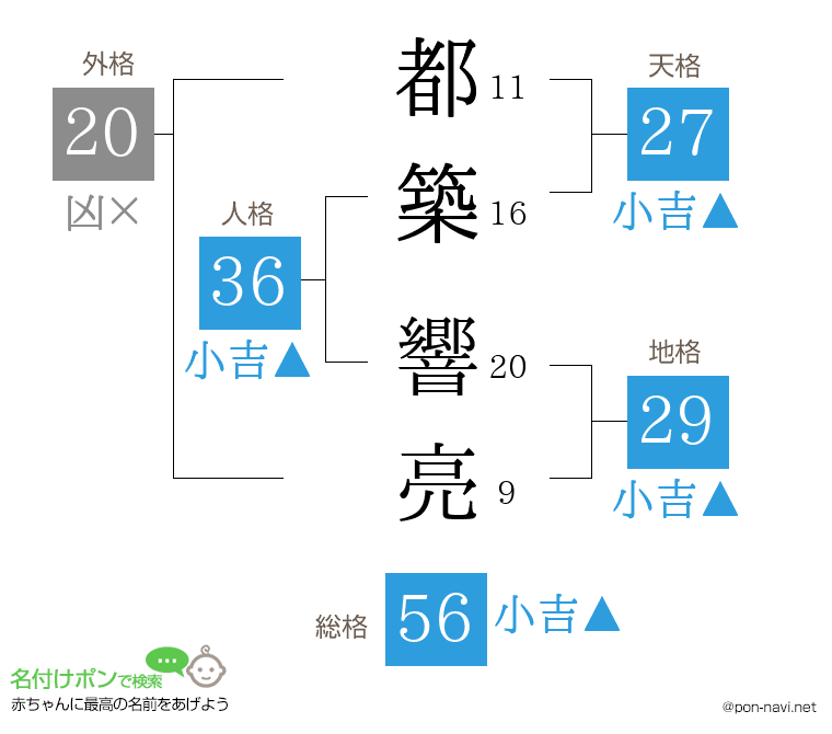 都築 響亮さんの姓名判断結果