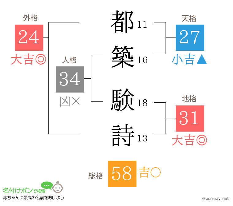 都築 験詩さんの姓名判断結果