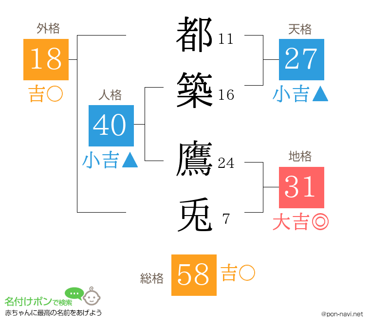 都築 鷹兎さんの姓名判断結果