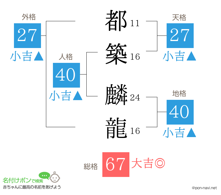 都築 麟龍さんの姓名判断結果