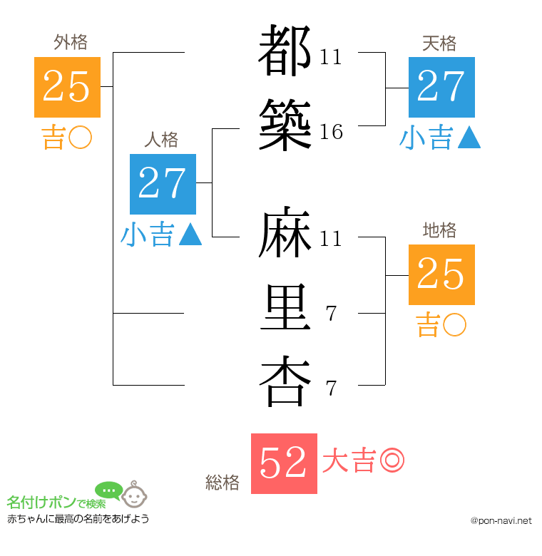 都築 麻里杏さんの姓名判断結果
