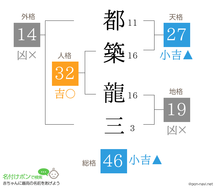 都築 龍三さんの姓名判断結果