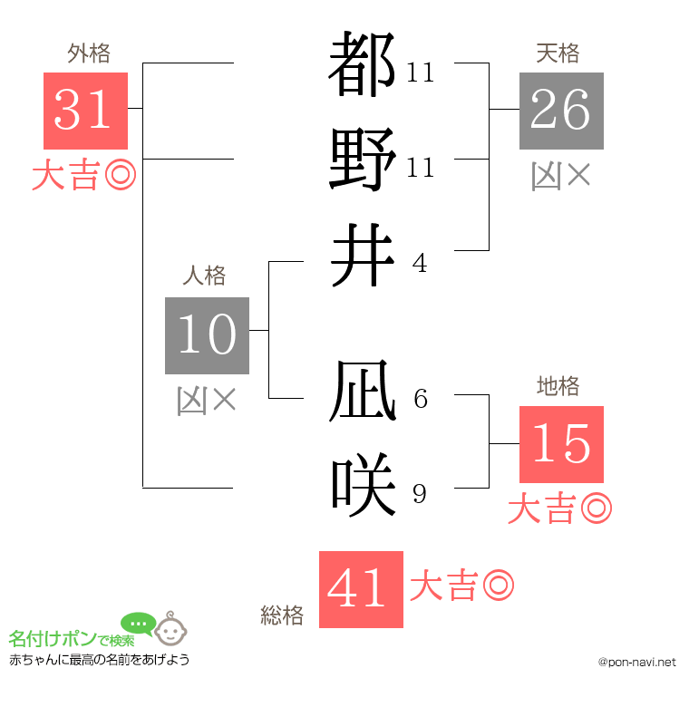 都野井 凪咲さんの姓名判断結果