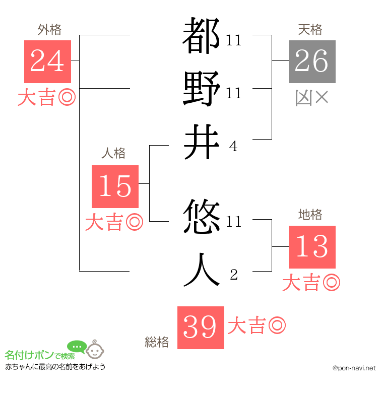 都野井 悠人さんの姓名判断結果