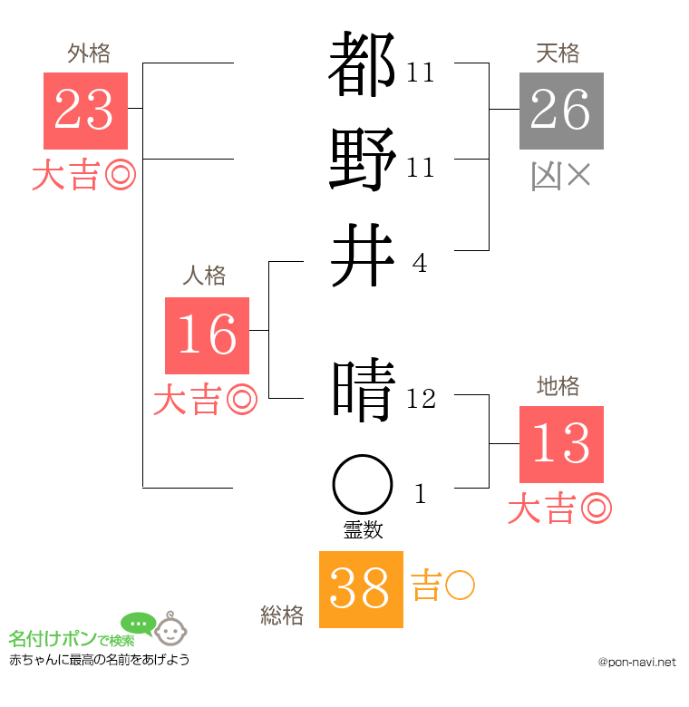 都野井 晴さんの姓名判断結果