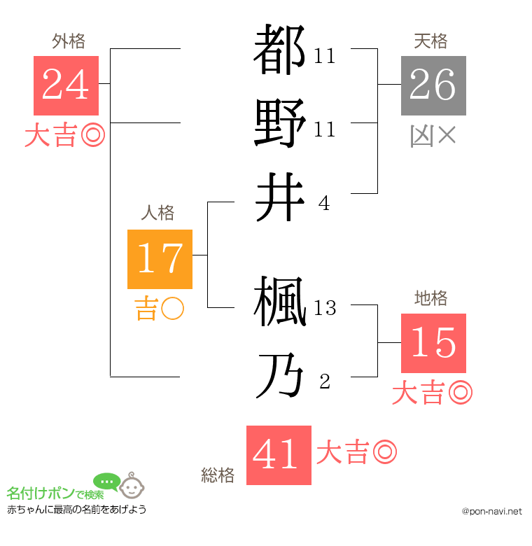 都野井 楓乃さんの姓名判断結果