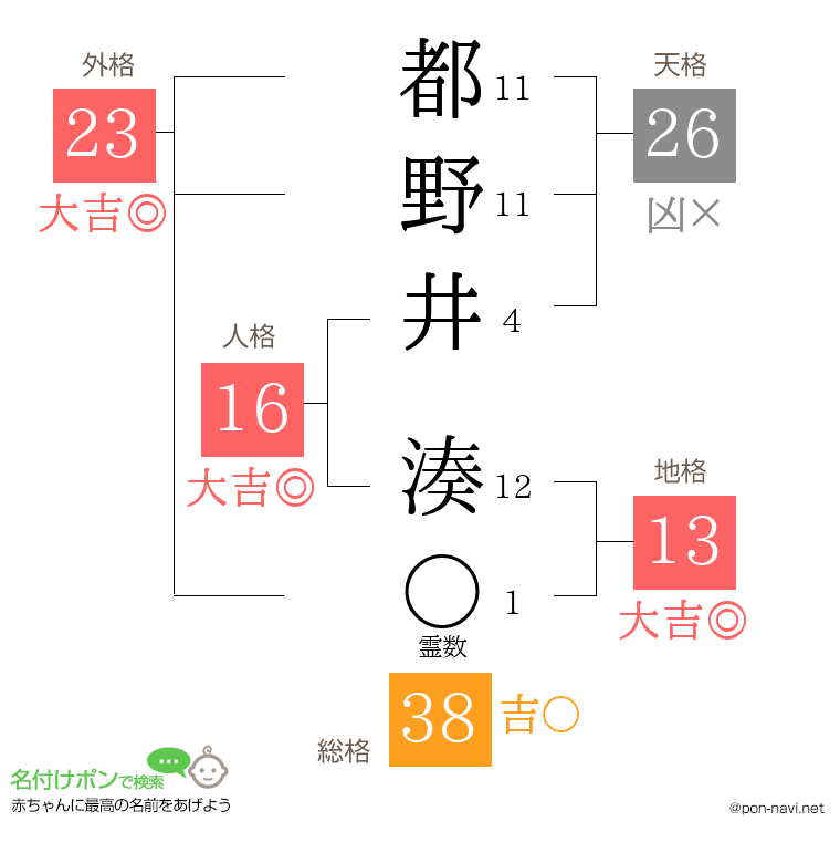 都野井 湊さんの姓名判断結果