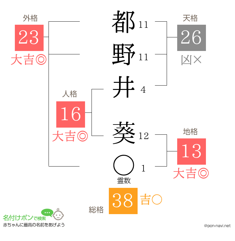 都野井 葵さんの姓名判断結果