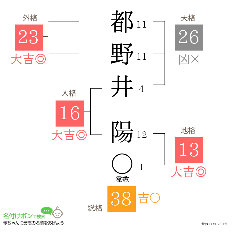 都野井 陽さんの姓名判断結果
