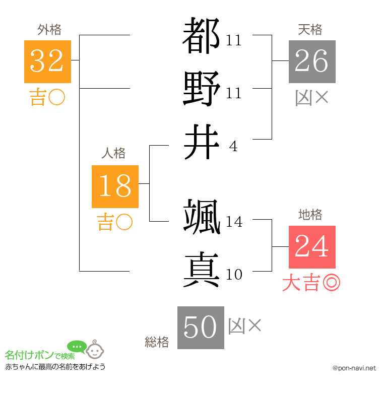 都野井 颯真さんの姓名判断結果