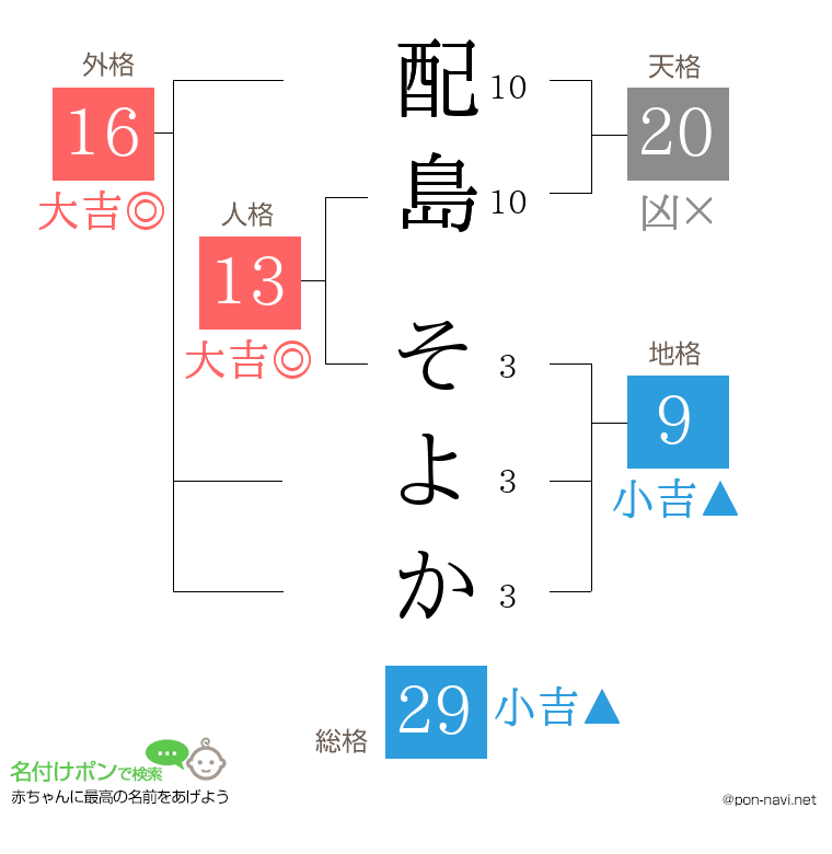 配島 そよかさんの姓名判断結果