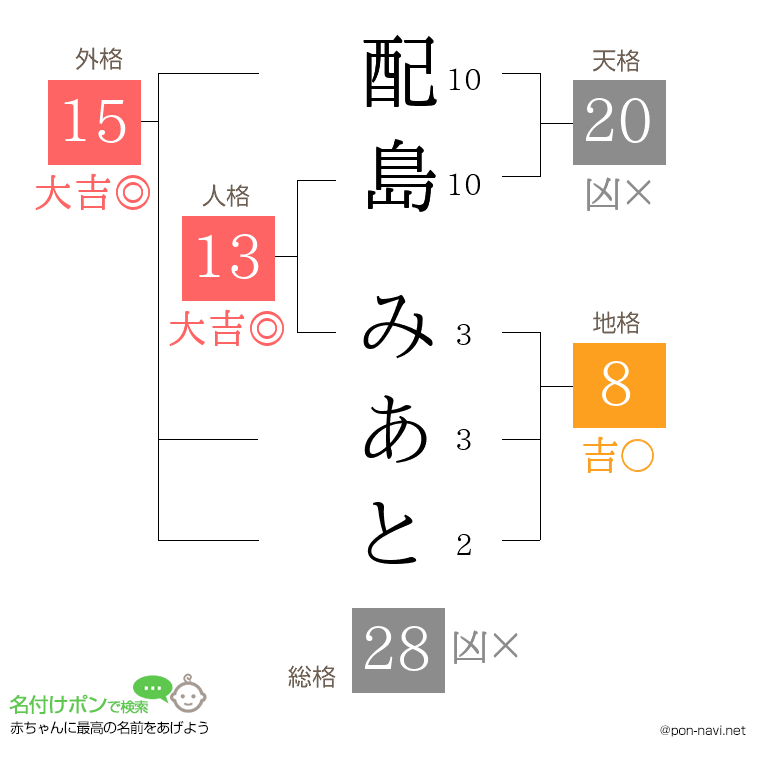 配島 みあとさんの姓名判断結果