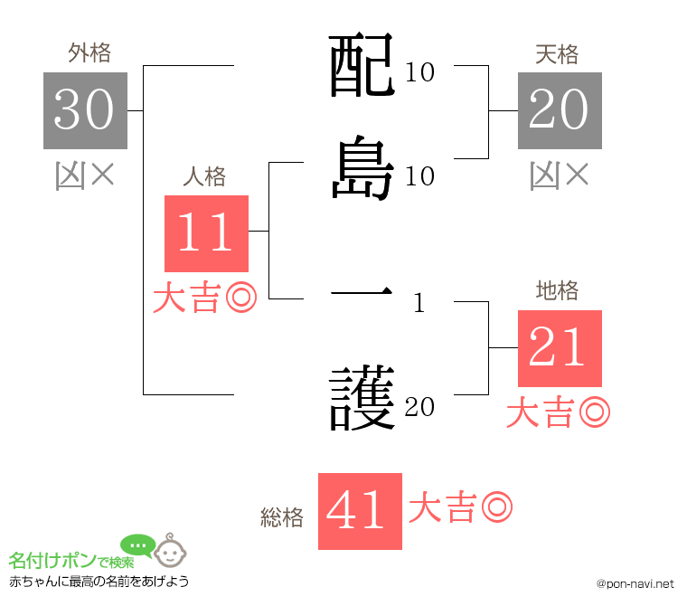 配島 一護さんの姓名判断結果