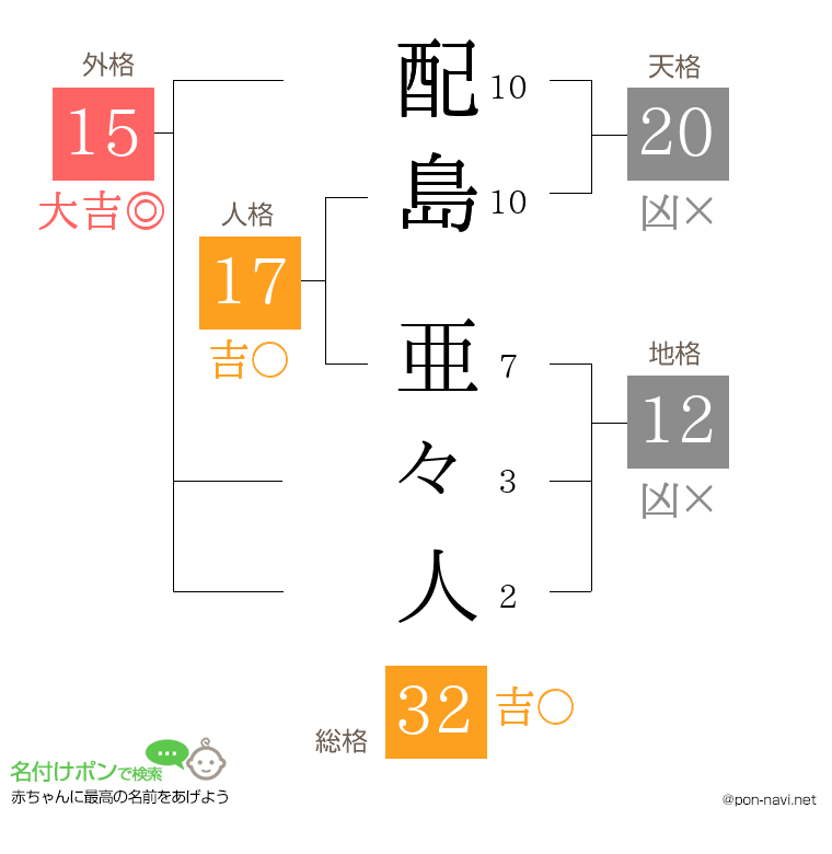 配島 亜々人さんの姓名判断結果