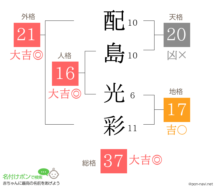 配島 光彩さんの姓名判断結果