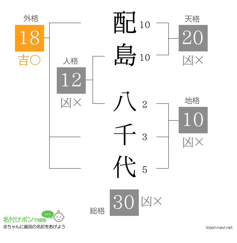 配島 八千代さんの姓名判断結果