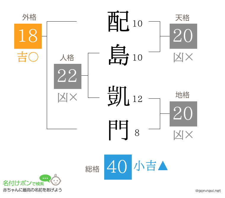 配島 凱門さんの姓名判断結果