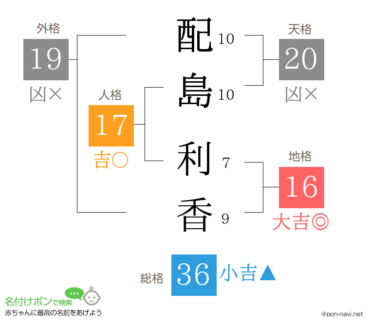 配島 利香さんの姓名判断結果