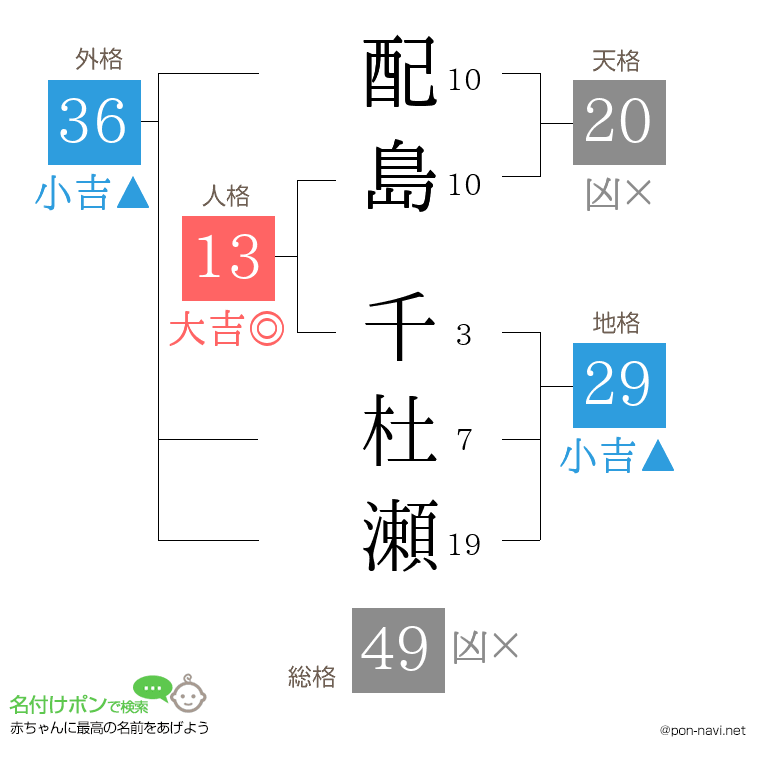 配島 千杜瀬さんの姓名判断結果
