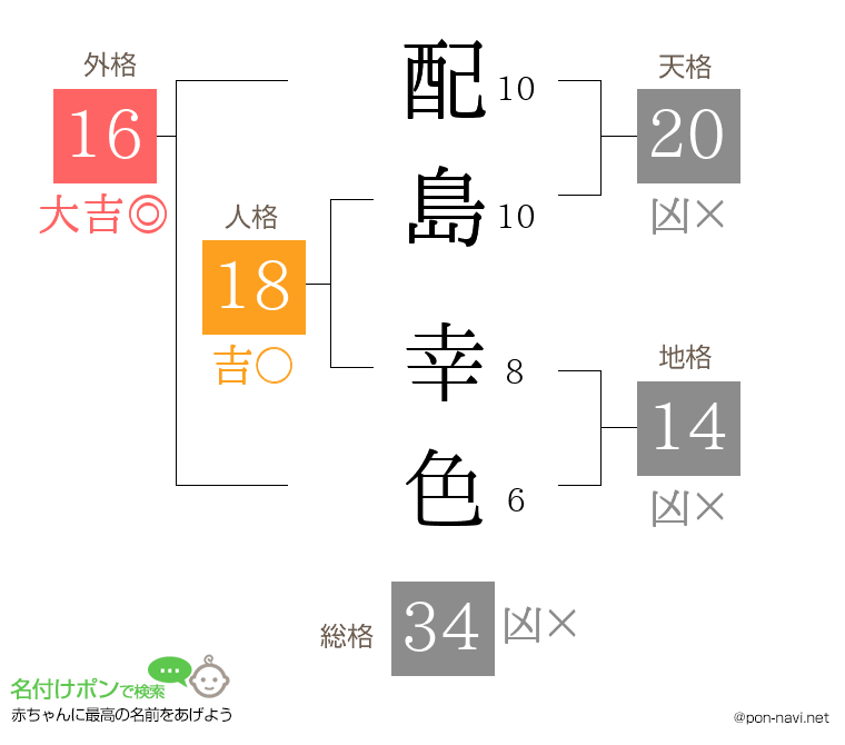 配島 幸色さんの姓名判断結果