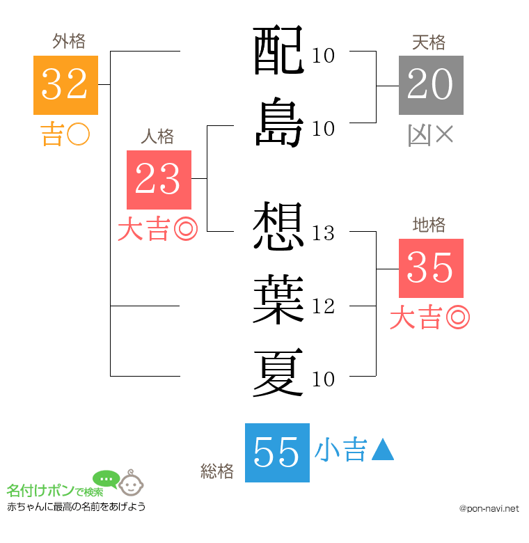 配島 想葉夏さんの姓名判断結果