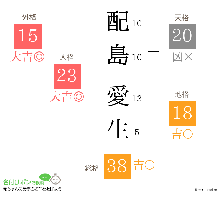 配島 愛生さんの姓名判断結果