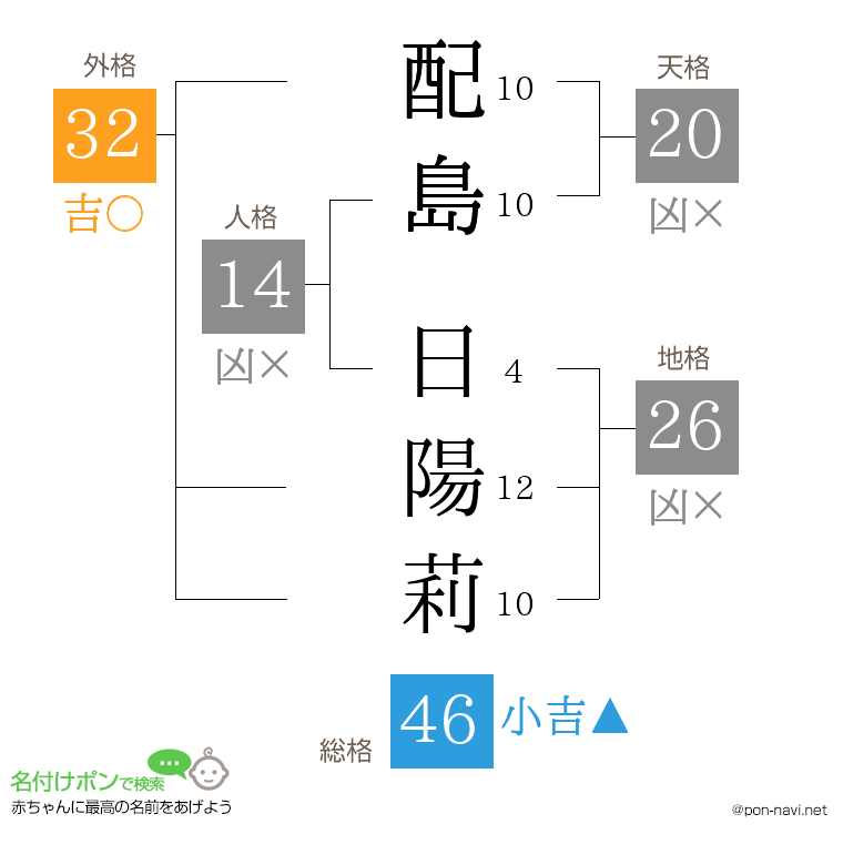 配島 日陽莉さんの姓名判断結果