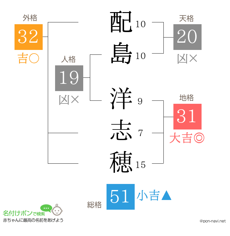配島 洋志穂さんの姓名判断結果