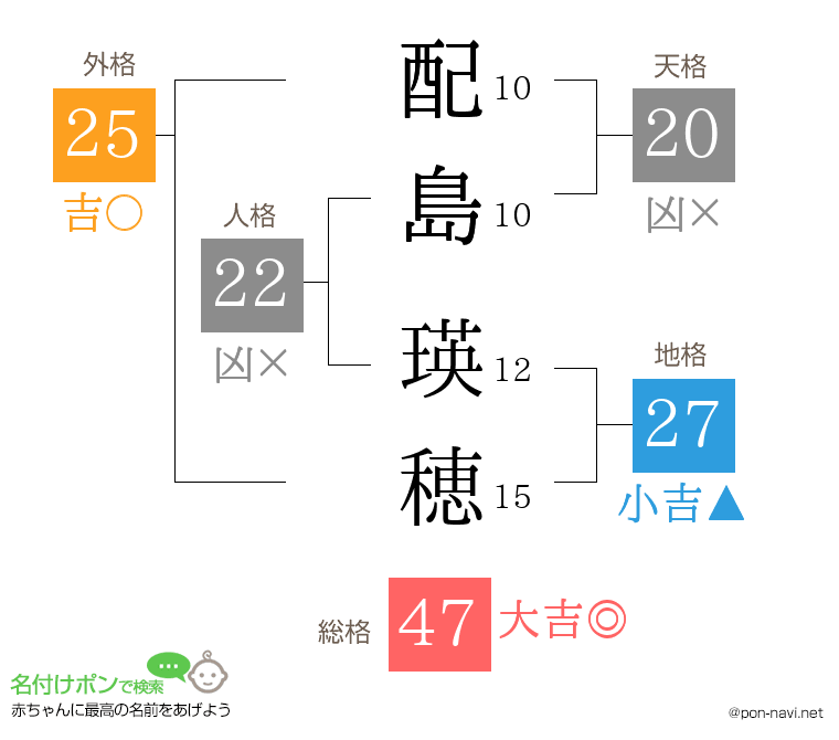 配島 瑛穂さんの姓名判断結果