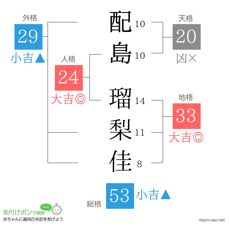 配島 瑠梨佳さんの姓名判断結果