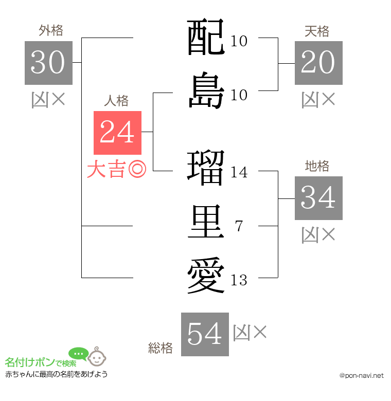 配島 瑠里愛さんの姓名判断結果