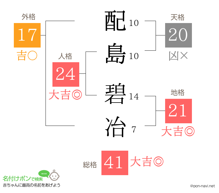 配島 碧冶さんの姓名判断結果