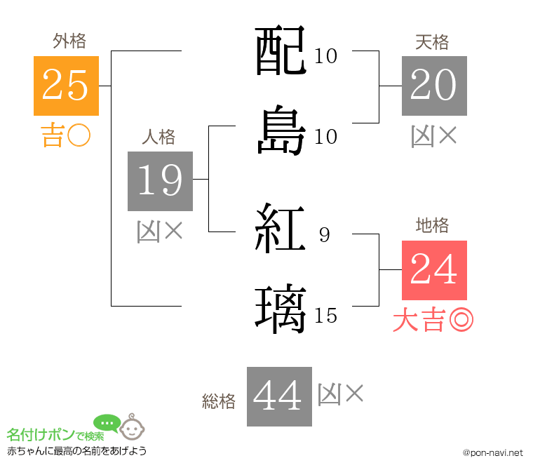 配島 紅璃さんの姓名判断結果