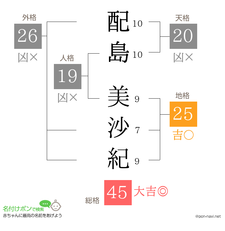 配島 美沙紀さんの姓名判断結果