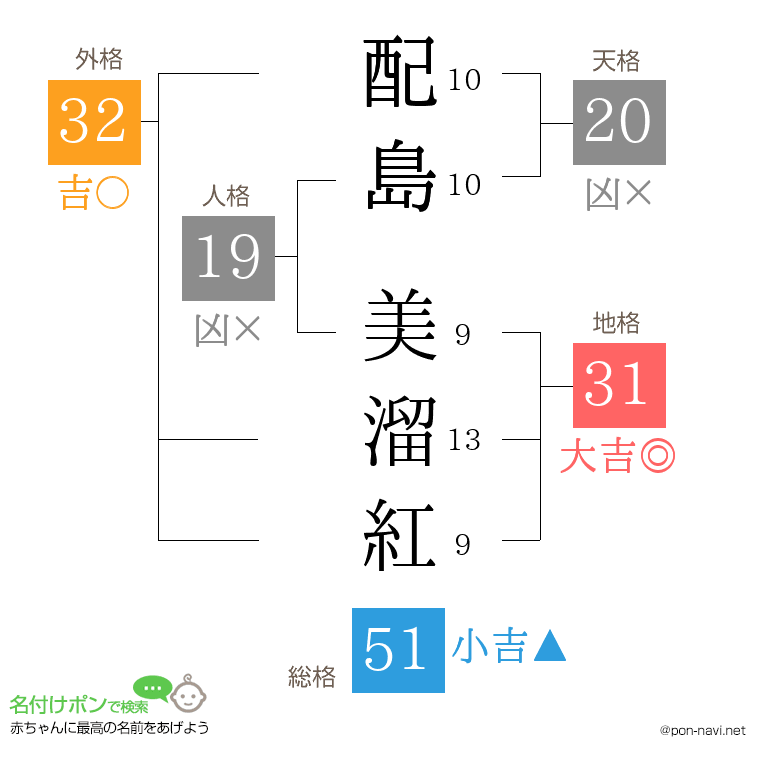 配島 美溜紅さんの姓名判断結果