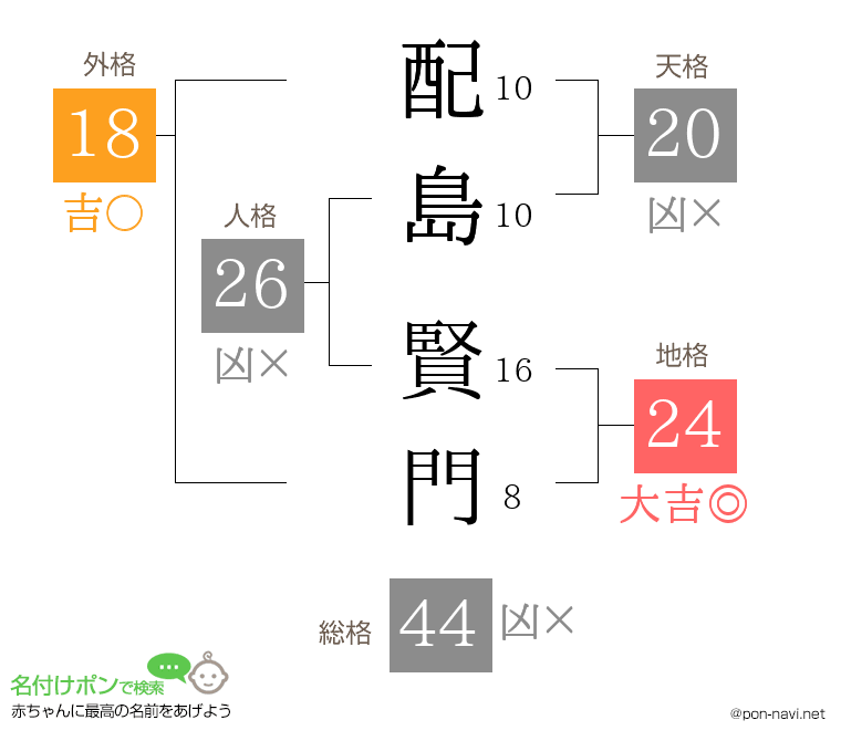 配島 賢門さんの姓名判断結果