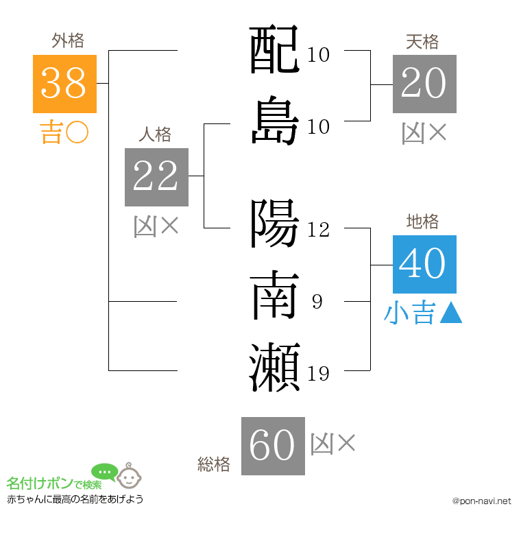 配島 陽南瀬さんの姓名判断結果