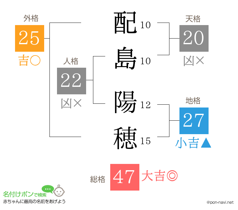 配島 陽穂さんの姓名判断結果