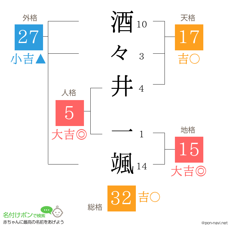 酒々井 一颯さんの姓名判断結果