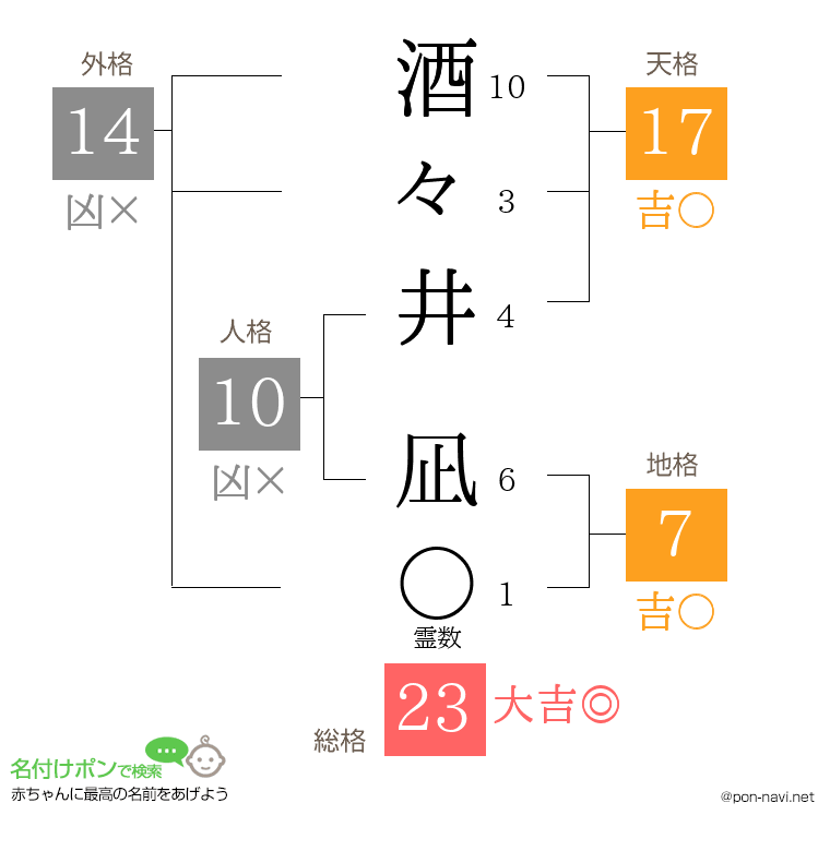 酒々井 凪さんの姓名判断結果