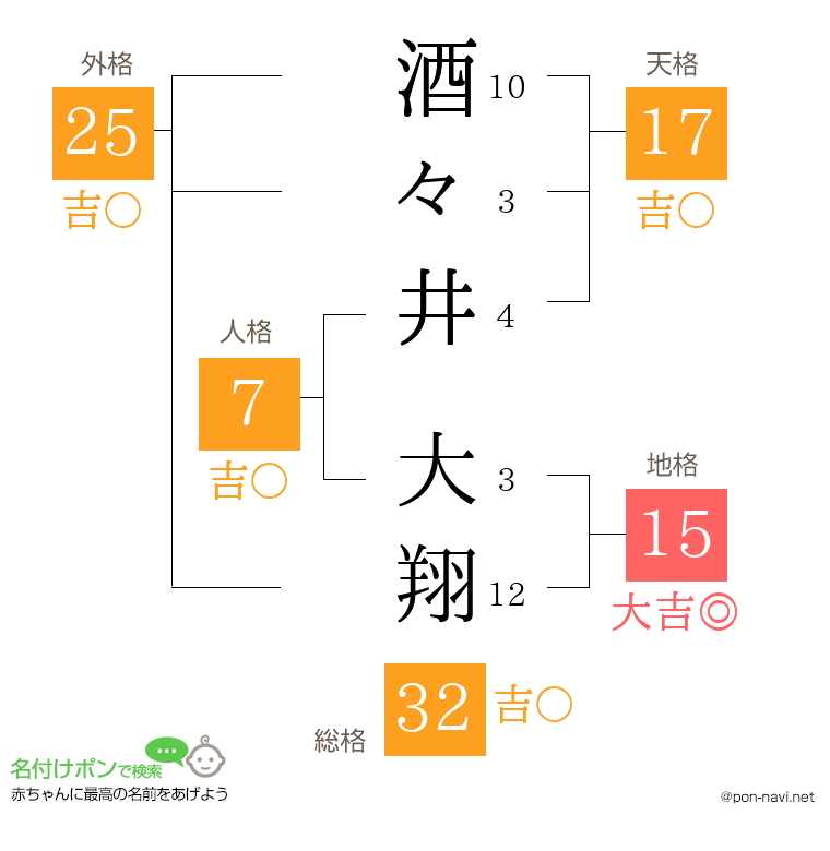 酒々井 大翔さんの姓名判断結果