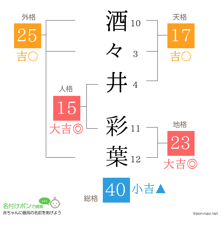 酒々井 彩葉さんの姓名判断結果