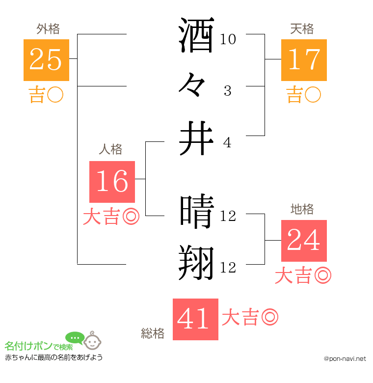 酒々井 晴翔さんの姓名判断結果