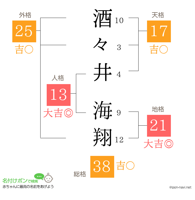 酒々井 海翔さんの姓名判断結果