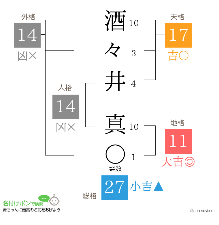 酒々井 真さんの姓名判断結果