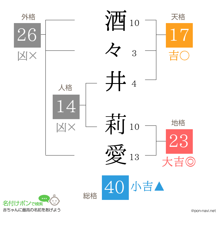 酒々井 莉愛さんの姓名判断結果